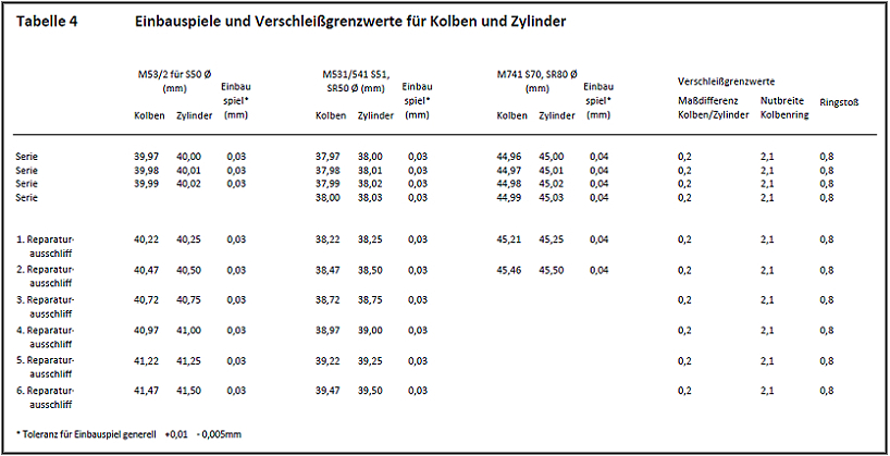 Simson-Einbauspiel-Verschleissgrenzwerte-Kolben-Zylinder